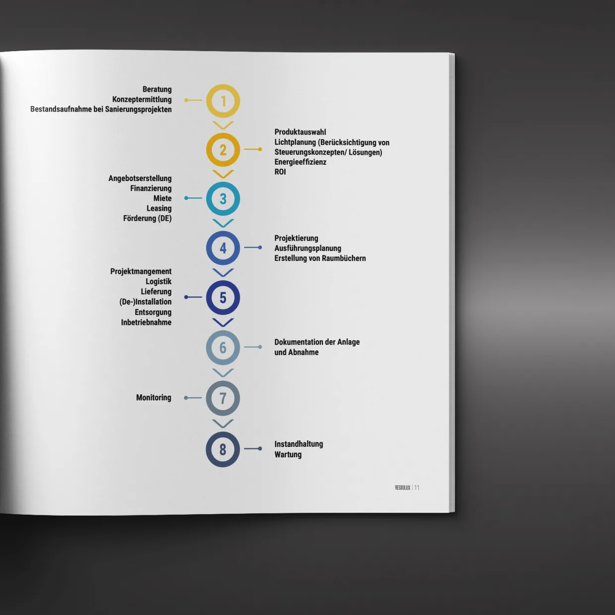 Regiolux GmbH – prepress artwork of multilingual brochures and information sheets, prepress for offset printing, Berlin